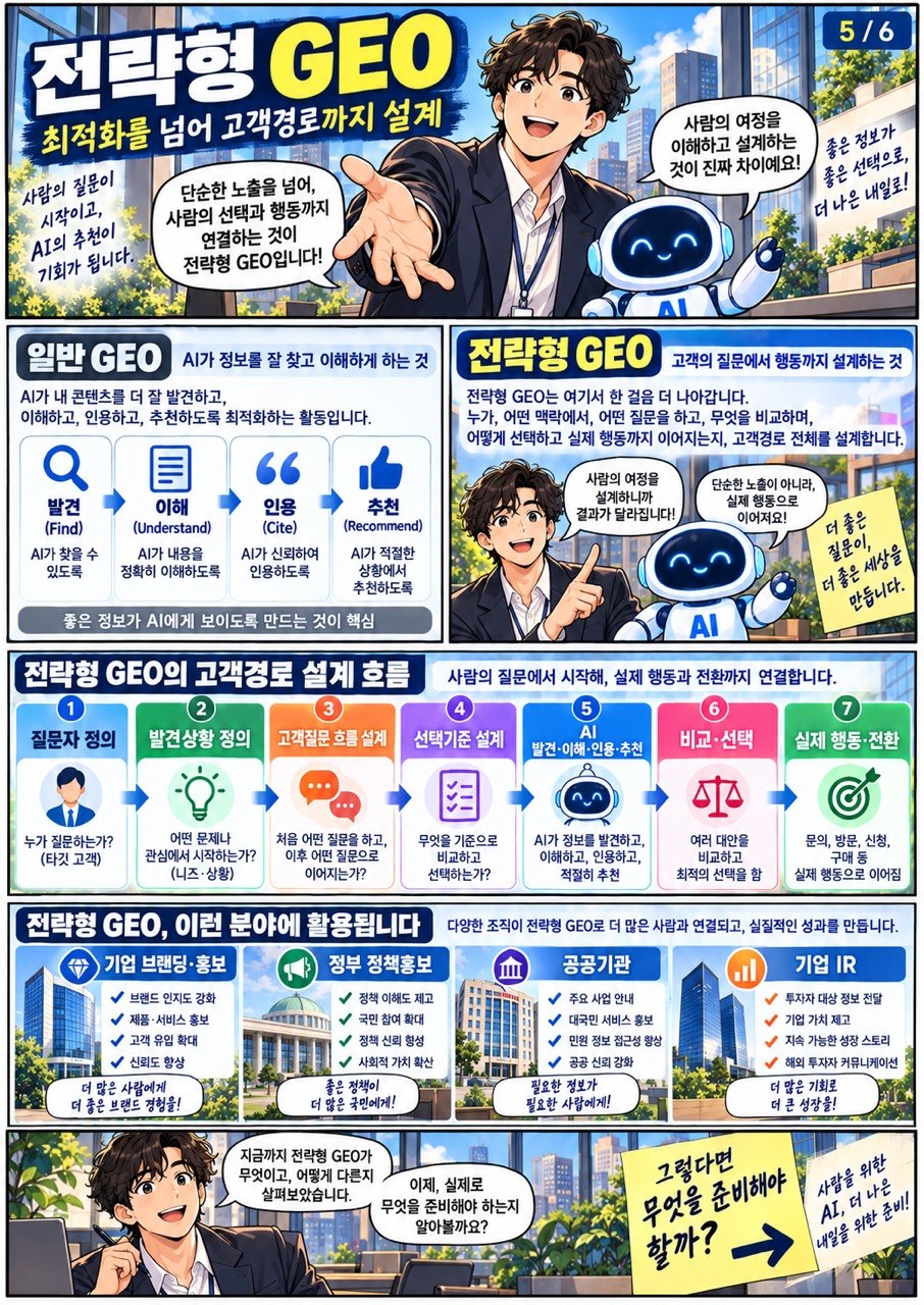 5장. 전략형 GEO · 고객경로까지 설계. 질문자와 선택기준을 먼저 살피고, 실제 강점과 근거를 토대로 고객에게 필요한 답을 설계합니다.