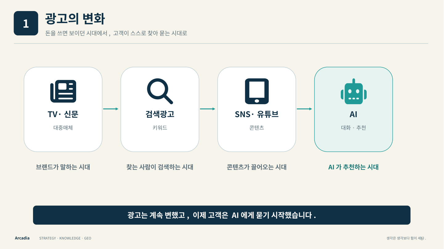 전략집단이음 전략형 GEO 인포그래픽 1 · 광고의 변화. 핵심 개념은 이 페이지 본문과 비교표에 설명되어 있습니다.