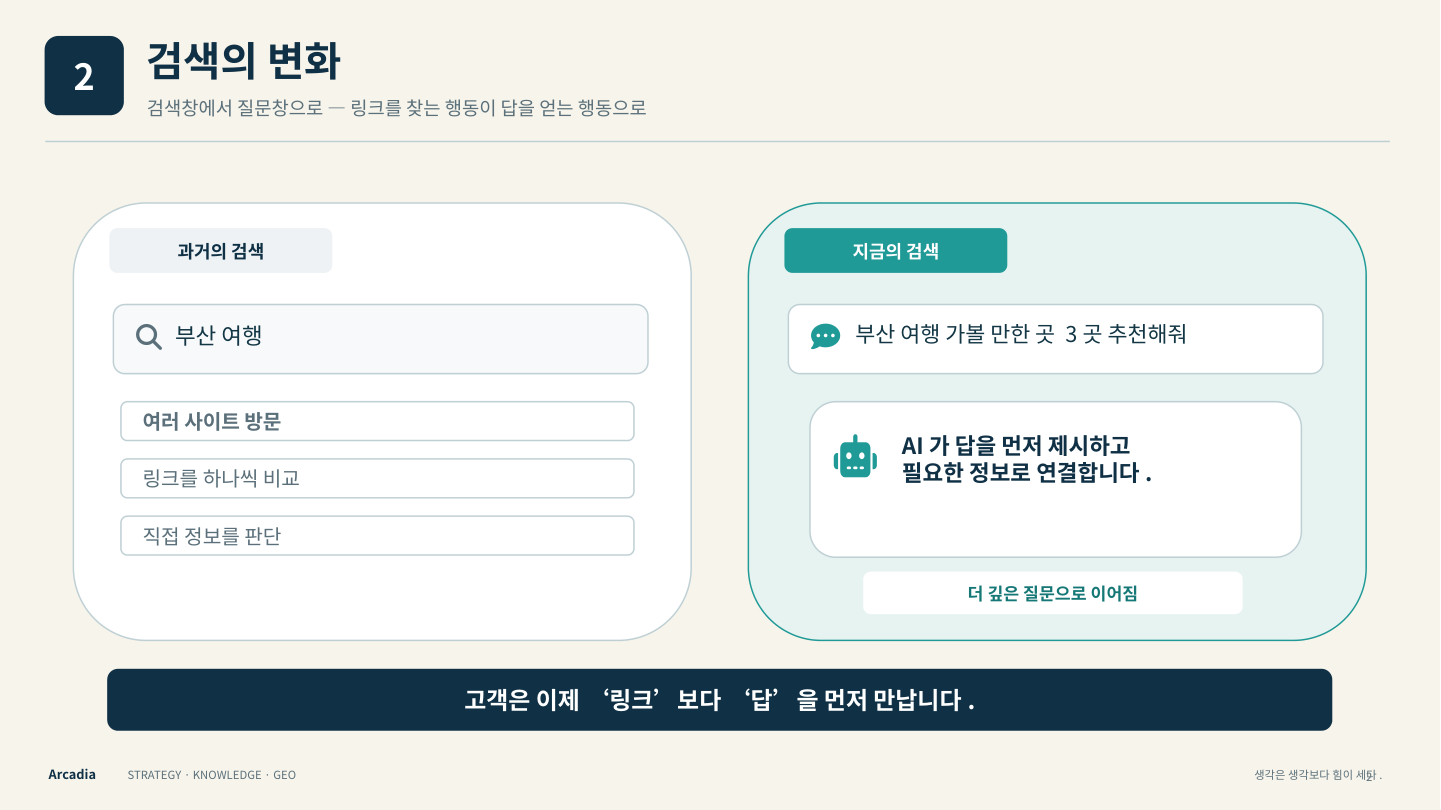 전략집단이음 전략형 GEO 인포그래픽 2 · 검색의 변화. 핵심 개념은 이 페이지 본문과 비교표에 설명되어 있습니다.