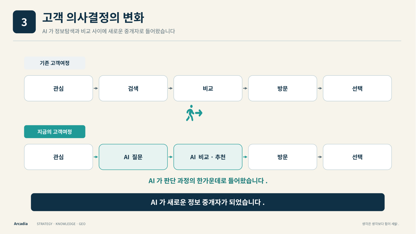 전략집단이음 전략형 GEO 인포그래픽 3 · 고객 의사결정의 변화. 핵심 개념은 이 페이지 본문과 비교표에 설명되어 있습니다.