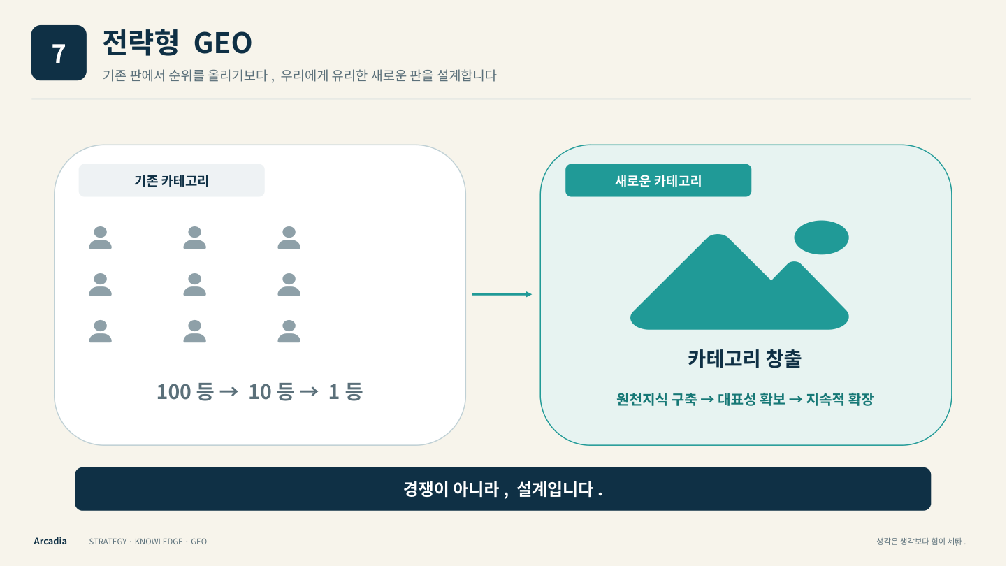 전략집단이음 전략형 GEO 인포그래픽 7 · 전략형 GEO. 핵심 개념은 이 페이지 본문과 비교표에 설명되어 있습니다.