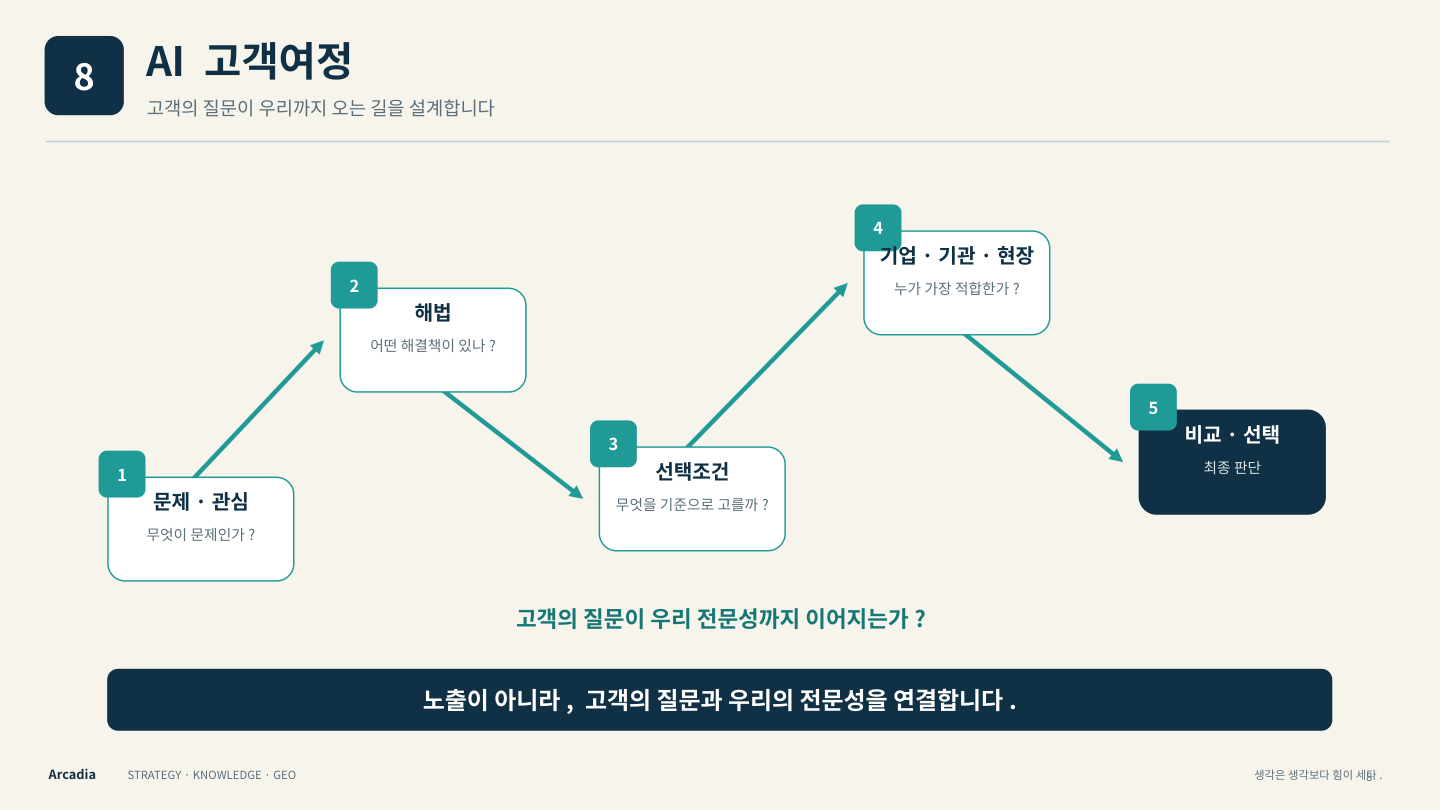 전략집단이음 전략형 GEO 인포그래픽 8 · AI 고객여정. 핵심 개념은 이 페이지 본문과 비교표에 설명되어 있습니다.