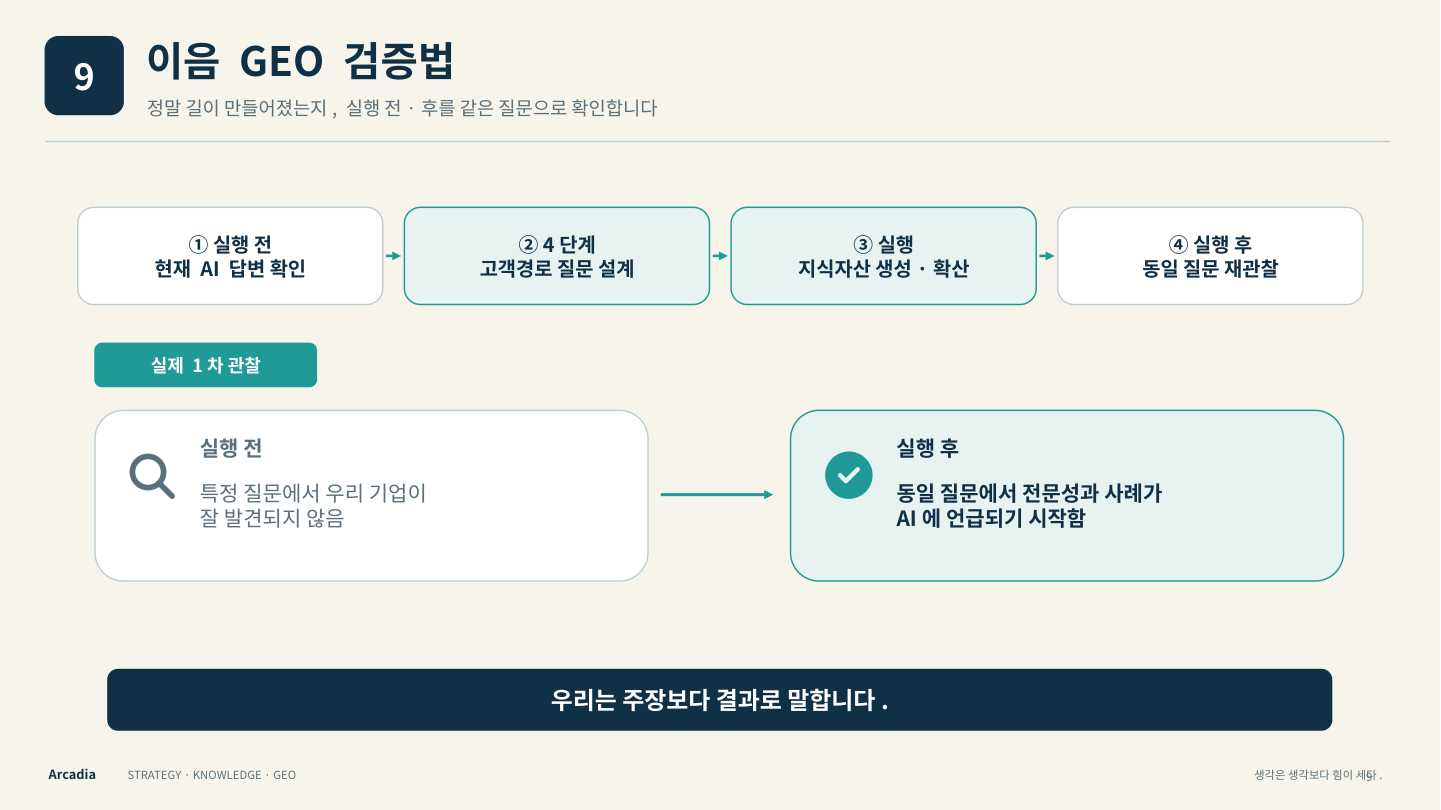 전략집단이음 전략형 GEO 인포그래픽 9 · 이음 GEO 검증법. 핵심 개념은 이 페이지 본문과 비교표에 설명되어 있습니다.