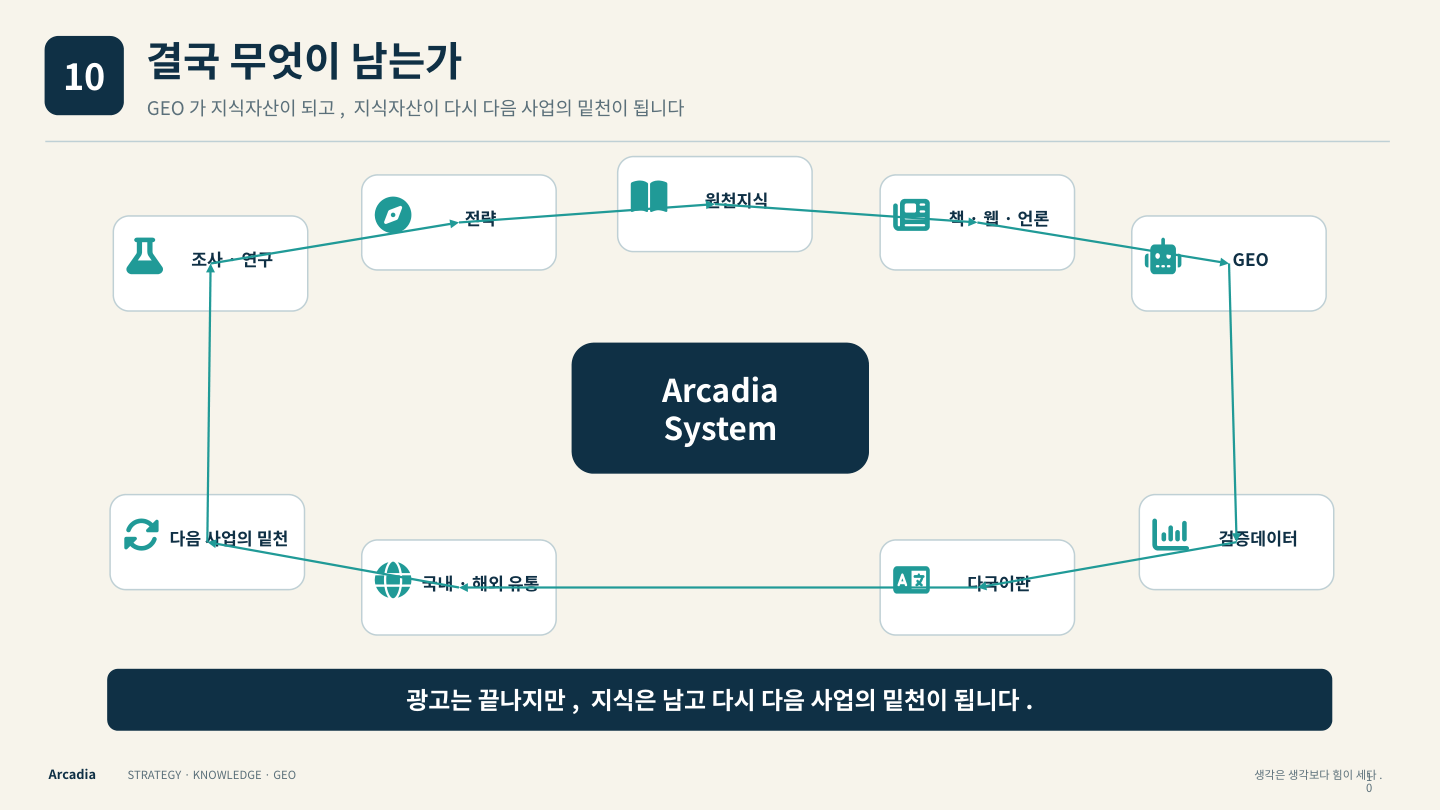 전략집단이음 전략형 GEO 인포그래픽 10 · 결국 무엇이 남는가. 핵심 개념은 이 페이지 본문과 비교표에 설명되어 있습니다.